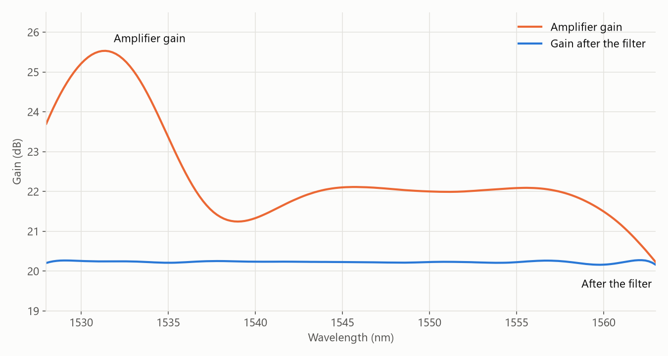Amplifier gain and the gain after the filter, the second flat across 1528-1563 nm