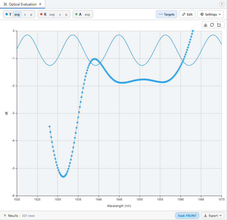 Optical Evaluation in dB with the flattening target drawn as points, 0 dB at the gain minimum and about -5 dB at 1531 nm